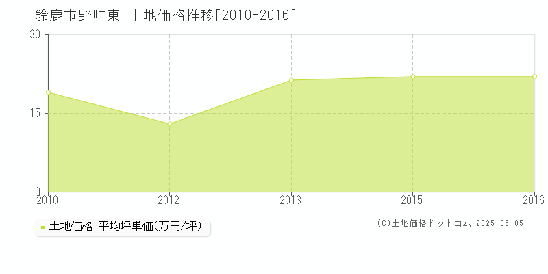 野町東(鈴鹿市)の土地価格推移グラフ(坪単価)[2010-2016年]