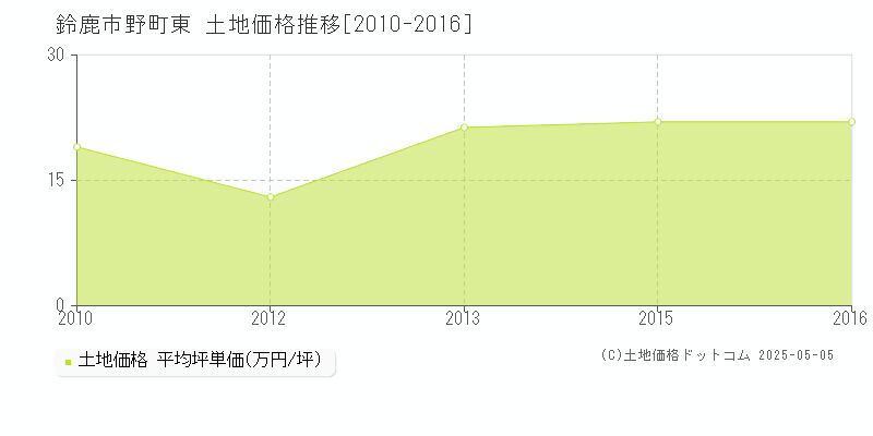 鈴鹿市野町東の土地価格推移グラフ 