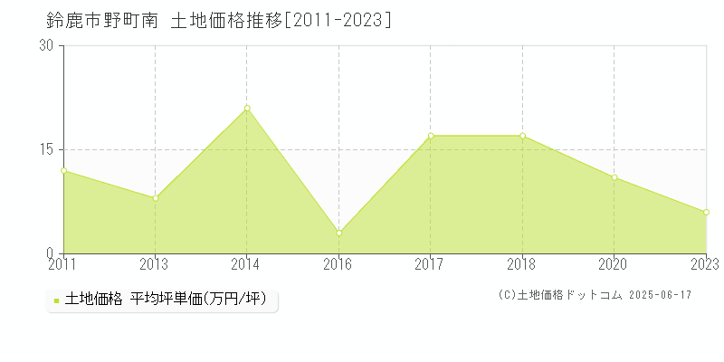 野町南(鈴鹿市)の土地価格推移グラフ(坪単価)[2011-2023年]