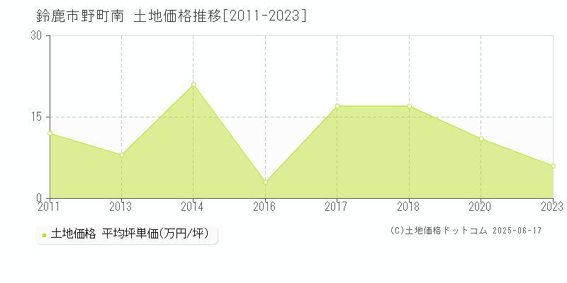 鈴鹿市野町南の土地価格推移グラフ 