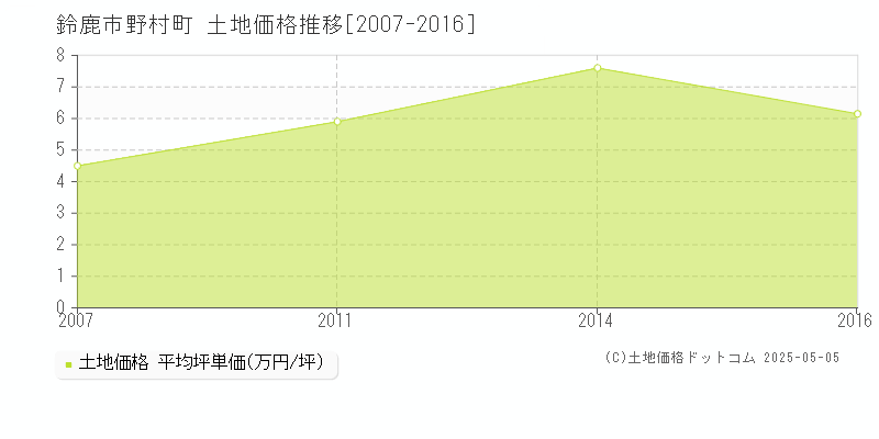 野村町(鈴鹿市)の土地価格推移グラフ(坪単価)[2007-2016年]