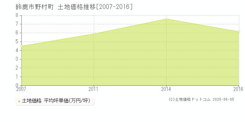 鈴鹿市野村町の土地価格推移グラフ 