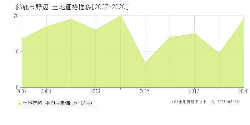 野辺(鈴鹿市)の土地価格推移グラフ(坪単価)[2007-2020年]