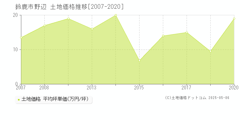 鈴鹿市野辺の土地価格推移グラフ 