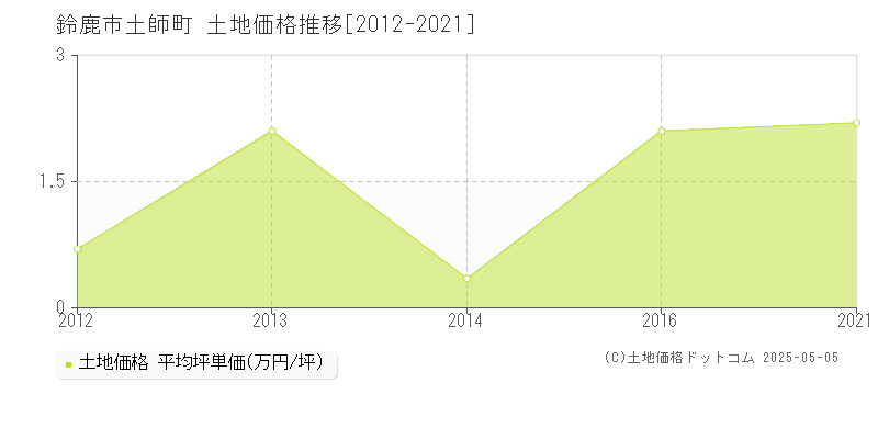土師町(鈴鹿市)の土地価格推移グラフ(坪単価)[2012-2021年]