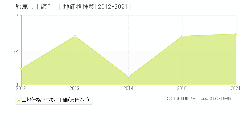 鈴鹿市土師町の土地価格推移グラフ 