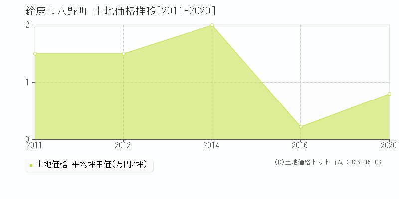 八野町(鈴鹿市)の土地価格推移グラフ(坪単価)[2011-2020年]
