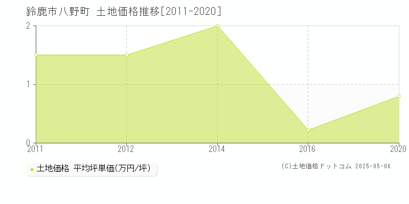 鈴鹿市八野町の土地価格推移グラフ 