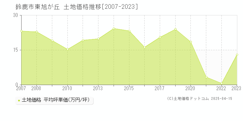 鈴鹿市東旭が丘の土地価格推移グラフ 