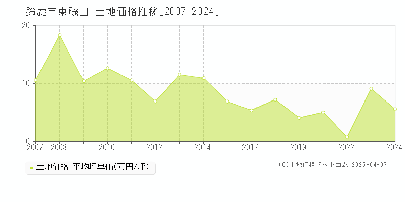 鈴鹿市東磯山の土地価格推移グラフ 