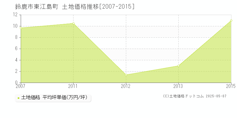 東江島町(鈴鹿市)の土地価格推移グラフ(坪単価)[2007-2015年]
