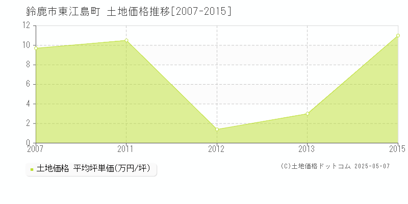 鈴鹿市東江島町の土地価格推移グラフ 