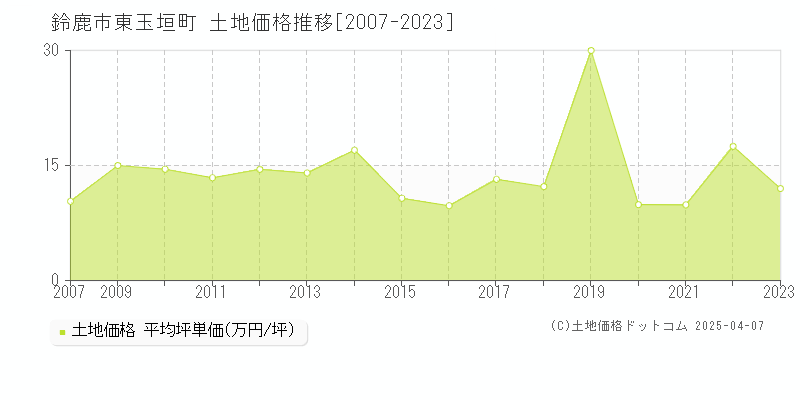 鈴鹿市東玉垣町の土地価格推移グラフ 