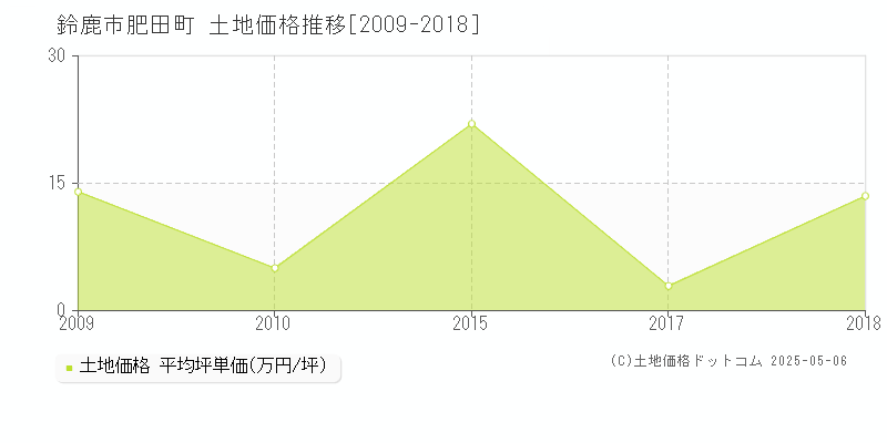 肥田町(鈴鹿市)の土地価格推移グラフ(坪単価)[2009-2018年]