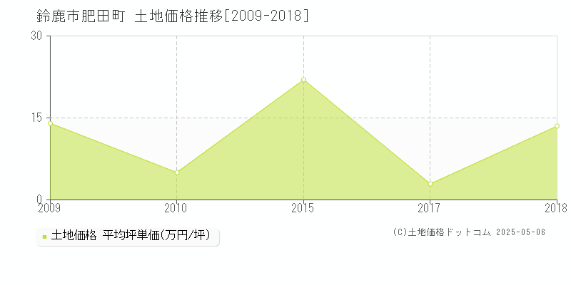 鈴鹿市肥田町の土地価格推移グラフ 