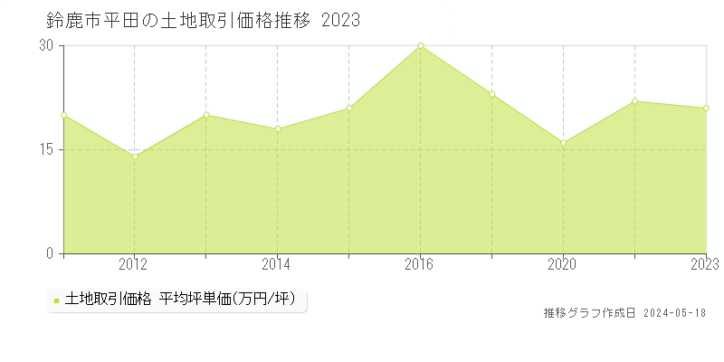 鈴鹿市平田の土地価格推移グラフ 