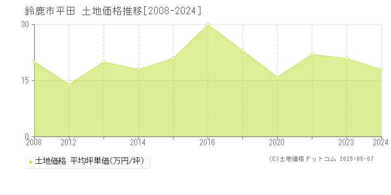 平田(鈴鹿市)の土地価格推移グラフ(坪単価)[2008-2024年]