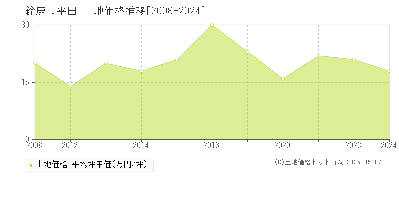 鈴鹿市平田の土地価格推移グラフ 