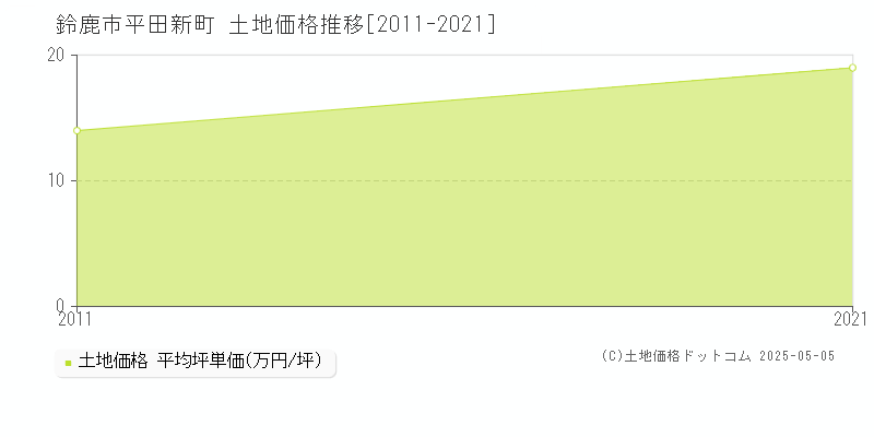 平田新町(鈴鹿市)の土地価格推移グラフ(坪単価)[2011-2021年]
