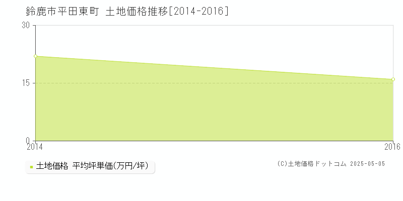 平田東町(鈴鹿市)の土地価格推移グラフ(坪単価)[2014-2016年]