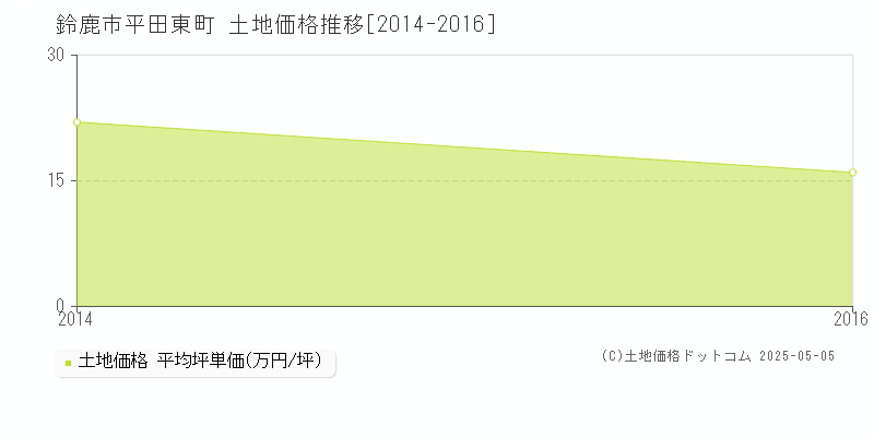 鈴鹿市平田東町の土地価格推移グラフ 