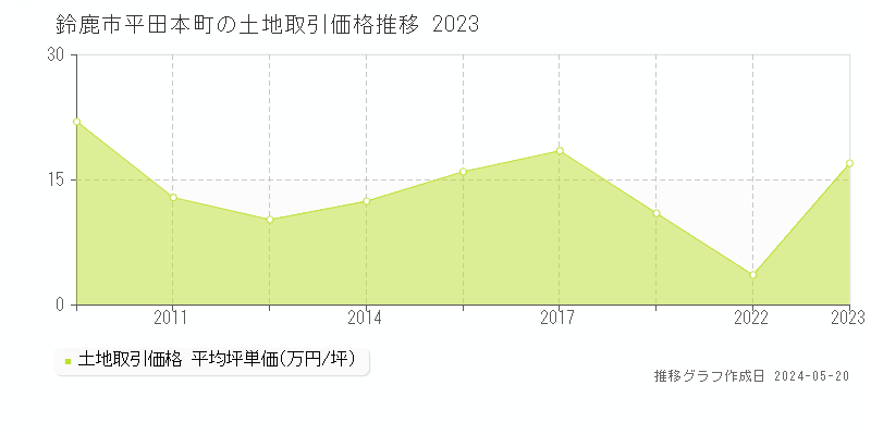 鈴鹿市平田本町の土地価格推移グラフ 