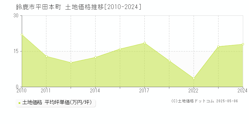 平田本町(鈴鹿市)の土地価格推移グラフ(坪単価)[2010-2024年]