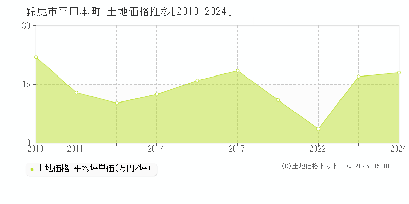 鈴鹿市平田本町の土地価格推移グラフ 