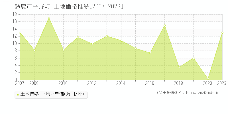 鈴鹿市平野町の土地価格推移グラフ 