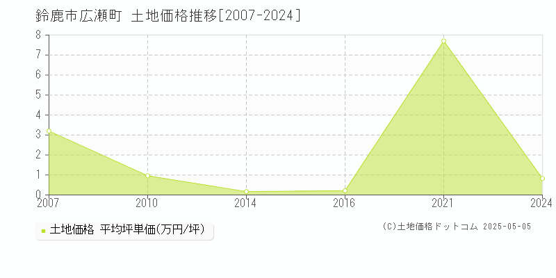 広瀬町(鈴鹿市)の土地価格推移グラフ(坪単価)[2007-2024年]
