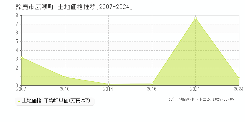 鈴鹿市広瀬町の土地価格推移グラフ 