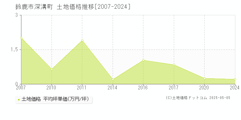 深溝町(鈴鹿市)の土地価格推移グラフ(坪単価)[2007-2024年]