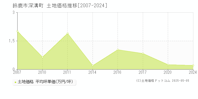 鈴鹿市深溝町の土地価格推移グラフ 