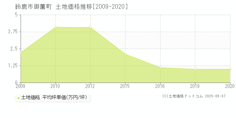 御薗町(鈴鹿市)の土地価格推移グラフ(坪単価)[2009-2020年]