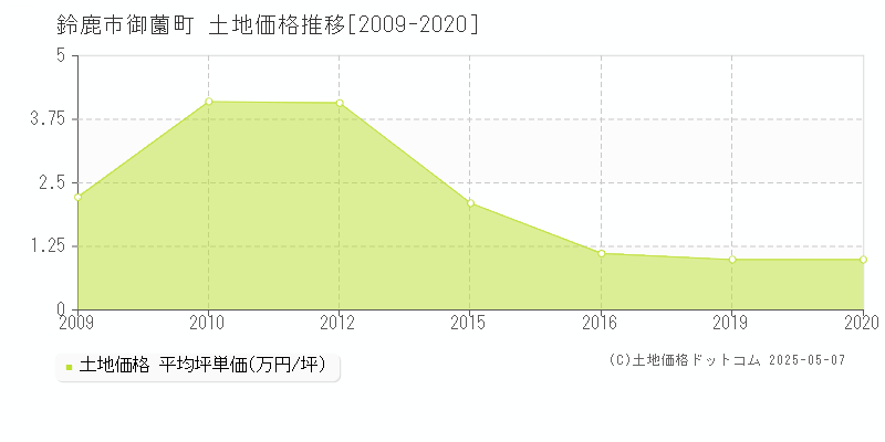 鈴鹿市御薗町の土地価格推移グラフ 