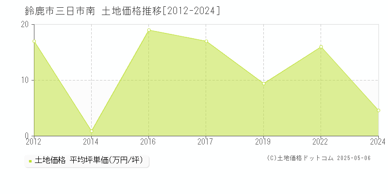 三日市南(鈴鹿市)の土地価格推移グラフ(坪単価)[2012-2024年]