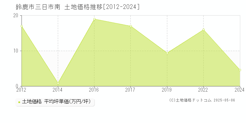 鈴鹿市三日市南の土地価格推移グラフ 