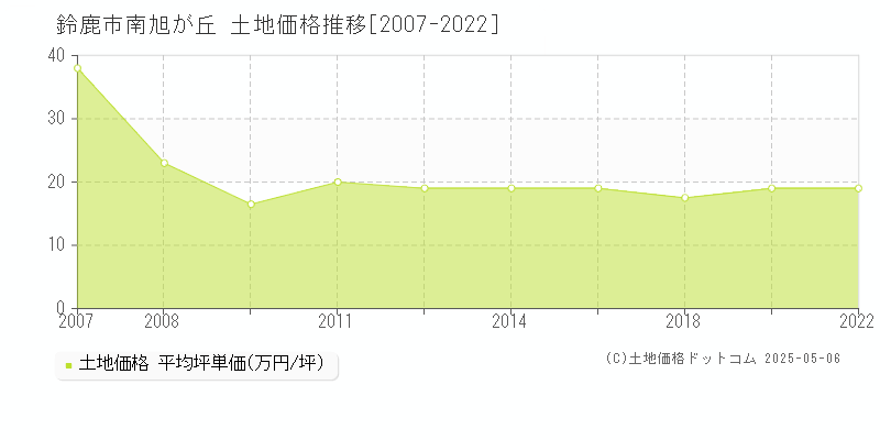 南旭が丘(鈴鹿市)の土地価格推移グラフ(坪単価)[2007-2022年]