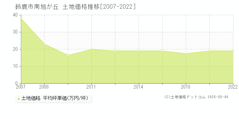 鈴鹿市南旭が丘の土地価格推移グラフ 