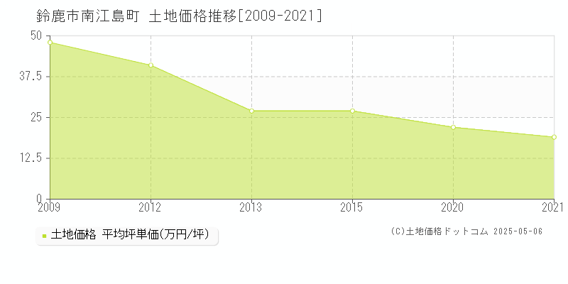 南江島町(鈴鹿市)の土地価格推移グラフ(坪単価)[2009-2021年]