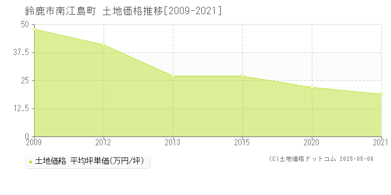 鈴鹿市南江島町の土地価格推移グラフ 