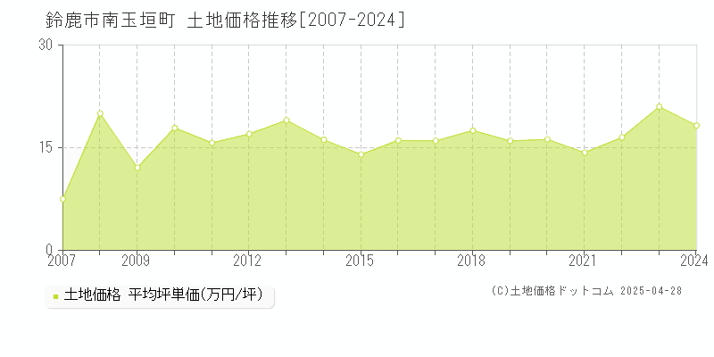 鈴鹿市南玉垣町の土地価格推移グラフ 