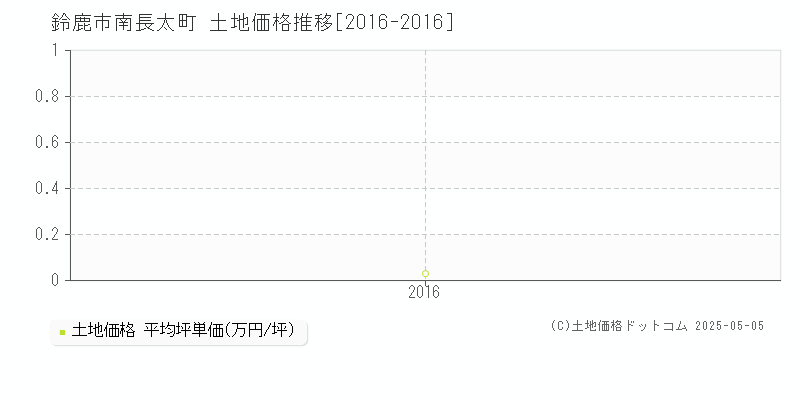 南長太町(鈴鹿市)の土地価格推移グラフ(坪単価)[2016-2016年]