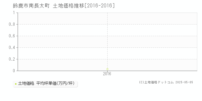 鈴鹿市南長太町の土地価格推移グラフ 