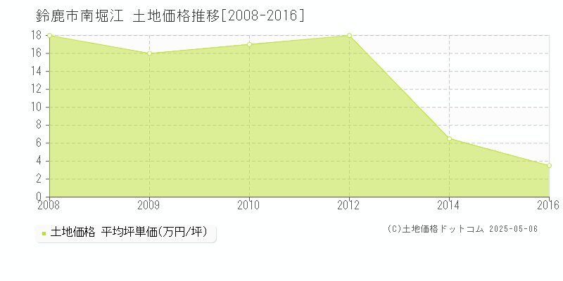 南堀江(鈴鹿市)の土地価格推移グラフ(坪単価)[2008-2016年]