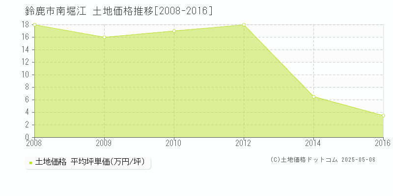 鈴鹿市南堀江の土地価格推移グラフ 