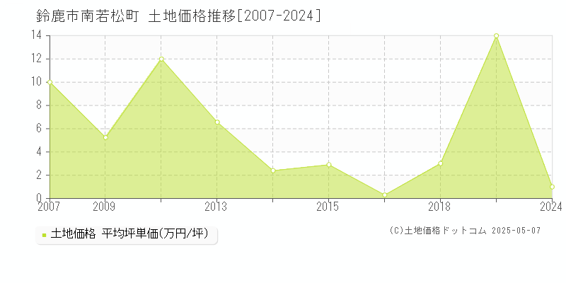 南若松町(鈴鹿市)の土地価格推移グラフ(坪単価)[2007-2024年]