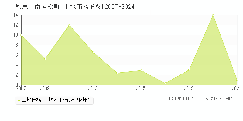 鈴鹿市南若松町の土地価格推移グラフ 