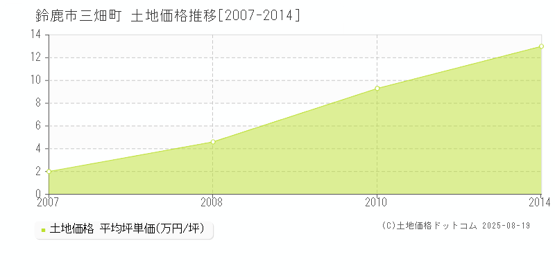 三畑町(鈴鹿市)の土地価格推移グラフ(坪単価)[2007-2014年]