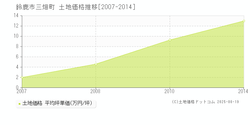 鈴鹿市三畑町の土地価格推移グラフ 